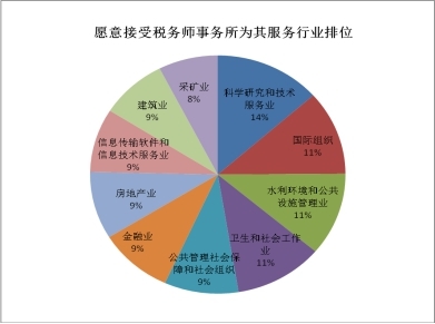 纳税人最期盼的涉税专业服务是什么?--湖南省税务师行业服务工作问卷调查报告