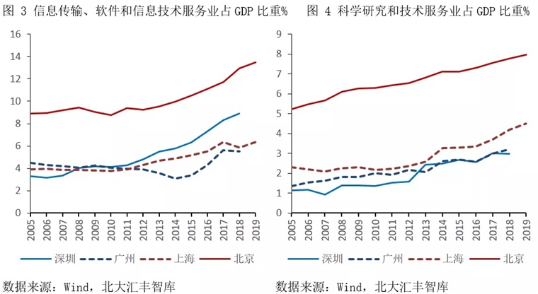 深圳市2021年产业结构现状及未来展望