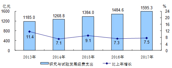 北京市2017年国民经济和社会发展统计公报