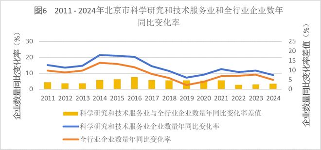 中国科技服务业十年 从起步到做强，北上广增速放缓下的结构跃迁